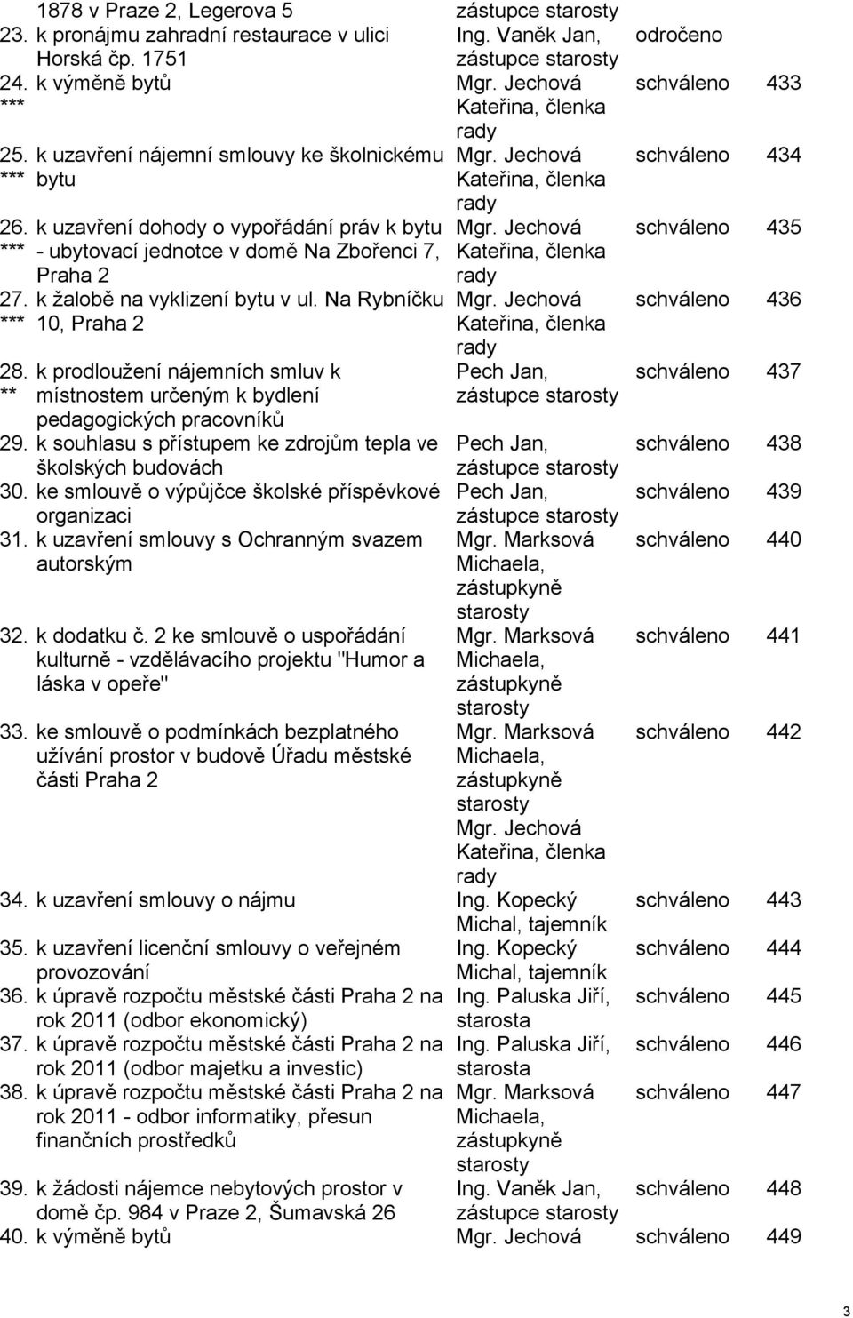 Na Rybníčku 10, Praha 2 k prodloužení nájemních smluv k místnostem určeným k bydlení pedagogických pracovníků rady Mgr. Jechová Kateřina, členka rady Mgr.