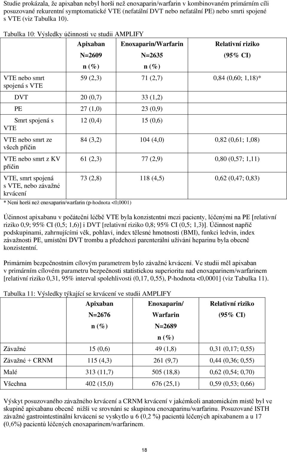 Tabulka 10: Výsledky účinnosti ve studii AMPLIFY VTE nebo smrt spojená s VTE Apixaban N=2609 n (%) Enoxaparin/Warfarin N=2635 n (%) Relativní riziko (95% CI) 59 (2,3) 71 (2,7) 0,84 (0,60; 1,18)* DVT