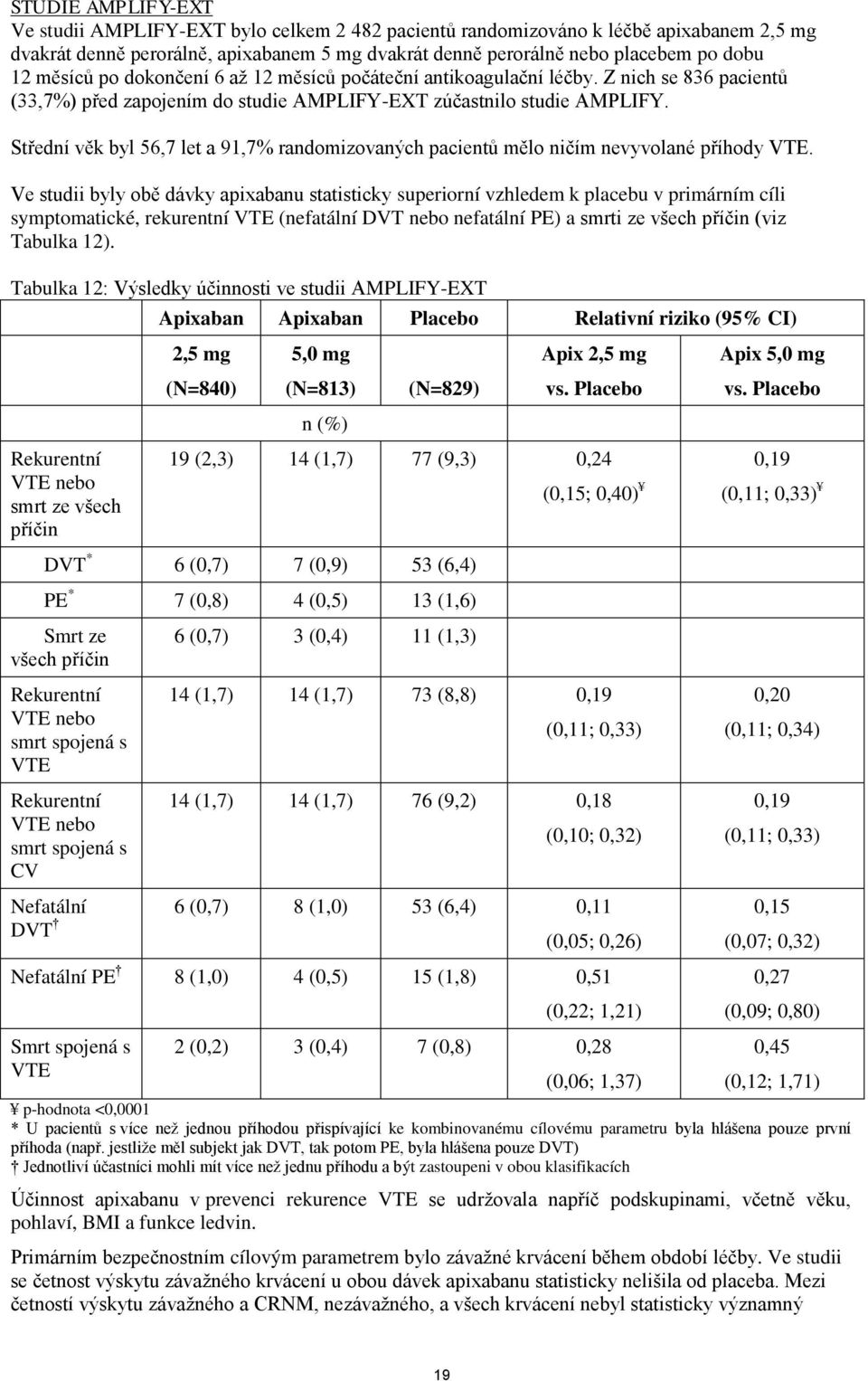 Střední věk byl 56,7 let a 91,7% randomizovaných pacientů mělo ničím nevyvolané příhody VTE.