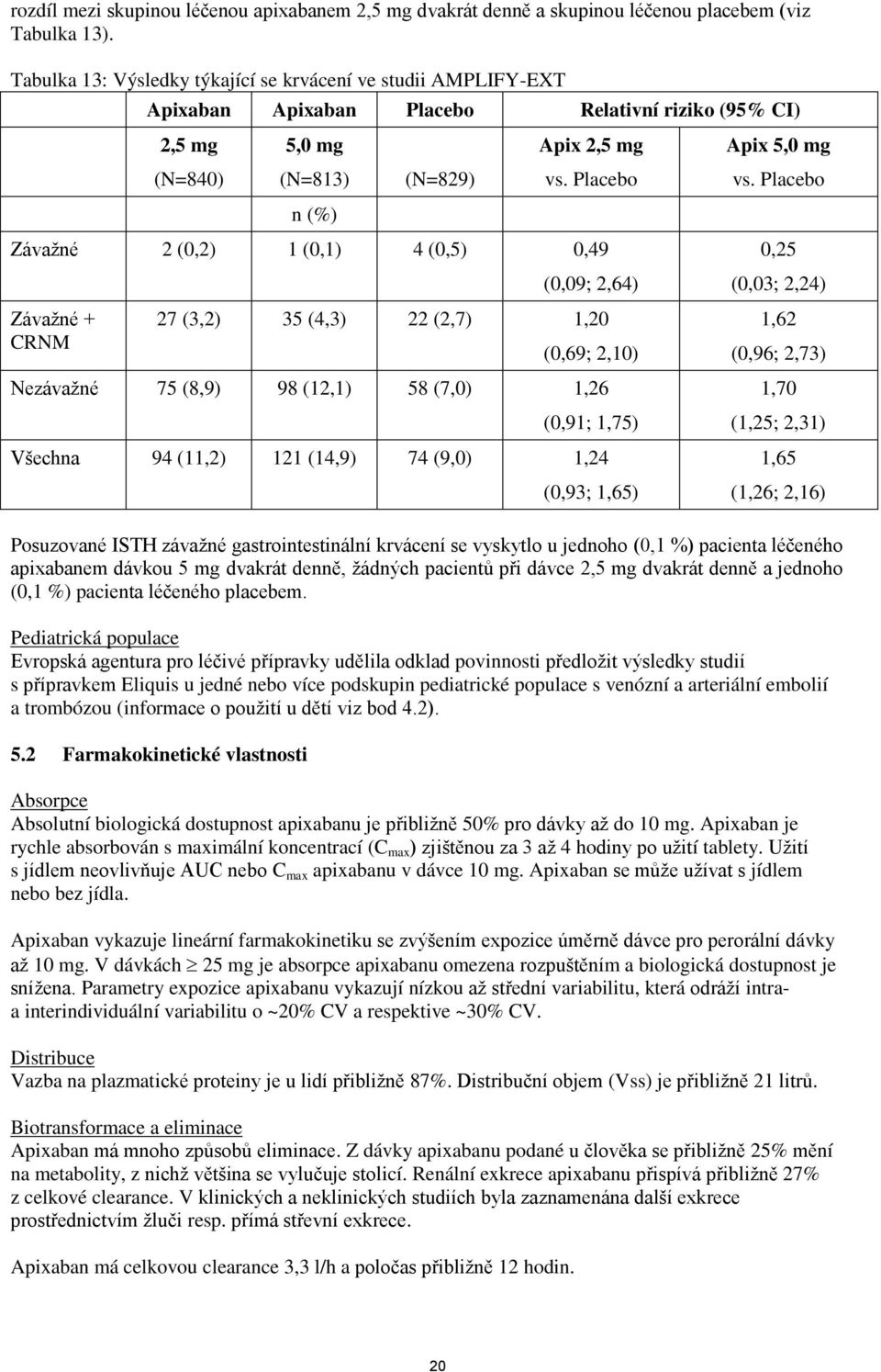 Placebo n (%) Závažné 2 (0,2) 1 (0,1) 4 (0,5) 0,49 Závažné + CRNM (0,09; 2,64) 27 (3,2) 35 (4,3) 22 (2,7) 1,20 (0,69; 2,10) Nezávažné 75 (8,9) 98 (12,1) 58 (7,0) 1,26 (0,91; 1,75) Všechna 94 (11,2)