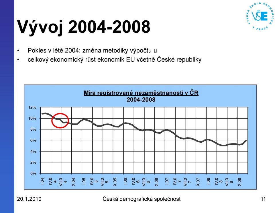 08 Vývoj 2004-2008 Pokles v létě 2004: změna metodiky výpočtu u celkový ekonomický růst