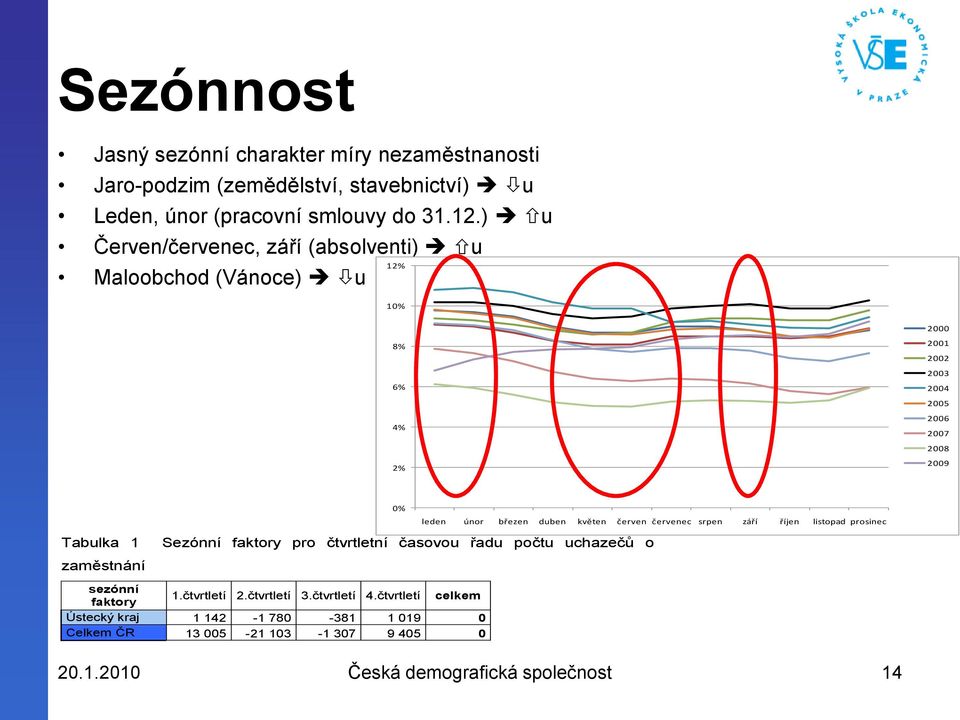 Sezónní faktory pro čtvrtletní časovou řadu počtu uchazečů o sezónní faktory 1.čtvrtletí 2.čtvrtletí 3.čtvrtletí 4.