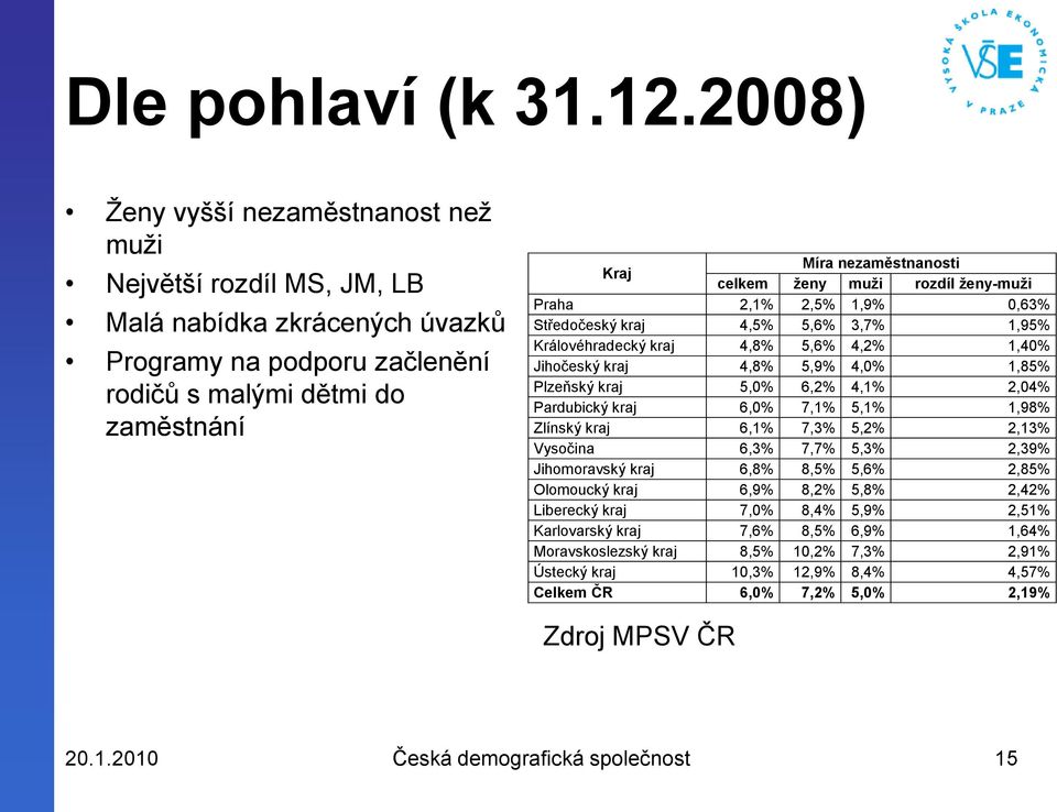 ženy muži rozdíl ženy-muži Praha 2,1% 2,5% 1,9% 0,63% Středočeský kraj 4,5% 5,6% 3,7% 1,95% Královéhradecký kraj 4,8% 5,6% 4,2% 1,40% Jihočeský kraj 4,8% 5,9% 4,0% 1,85% Plzeňský kraj 5,0% 6,2% 4,1%