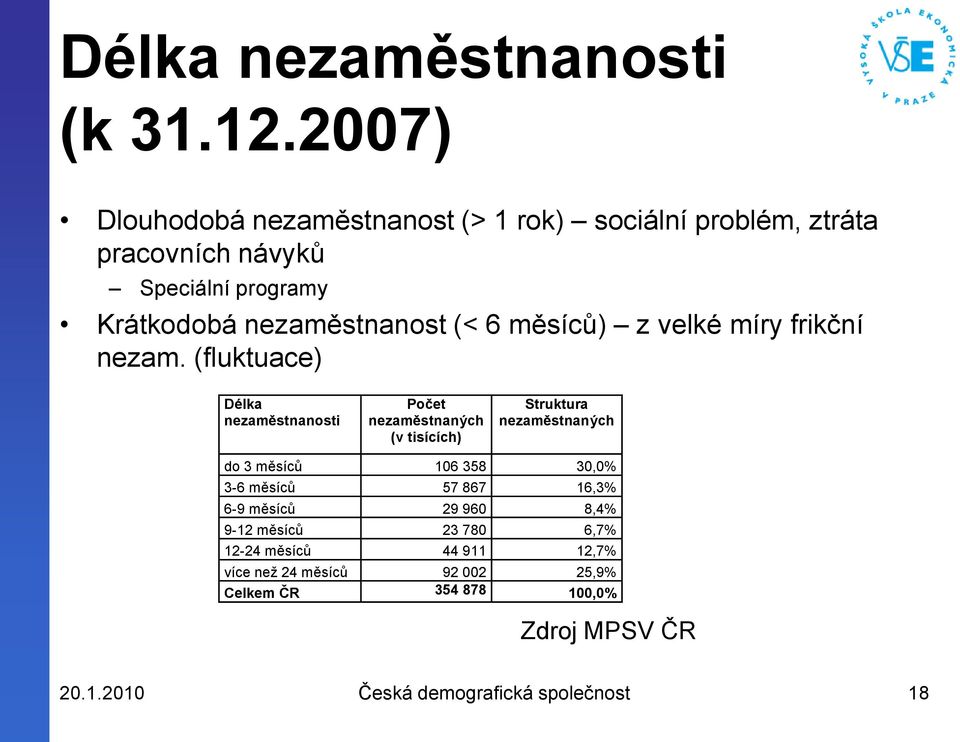 6 měsíců) z velké míry frikční nezam.