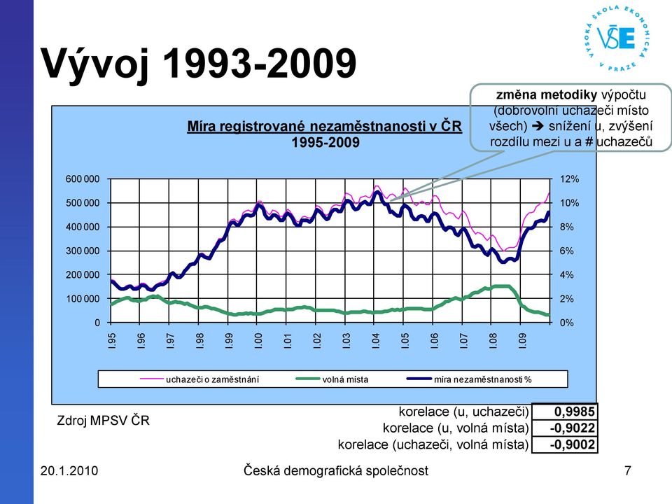 u, zvýšení rozdílu mezi u a # uchazečů 600 000 500 000 400 000 300 000 200 000 100 000 0 12% 10% 8% 6% 4% 2% 0% uchazeči o zaměstnání