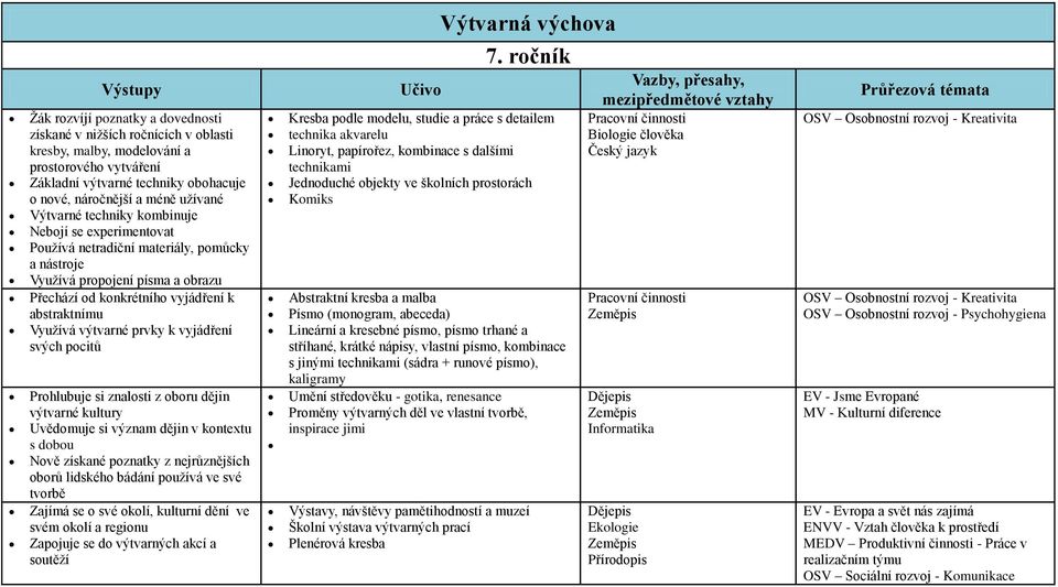 výtvarné prvky k vyjádření svých pocitů Prohlubuje si znalosti z oboru dějin výtvarné kultury Uvědomuje si význam dějin v kontextu s dobou Nově získané poznatky z nejrůznějších oborů lidského bádání