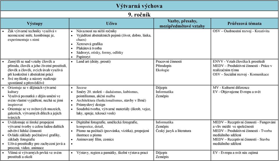 inspirovat Orientuje se ve světových muzeích, galeriích, výtvarných dílech a jejich tvůrcích Uvědomuje si široké propojení výtvarné tvorby s celou řadou dalších odvětví lidské činnosti Ovládá základy