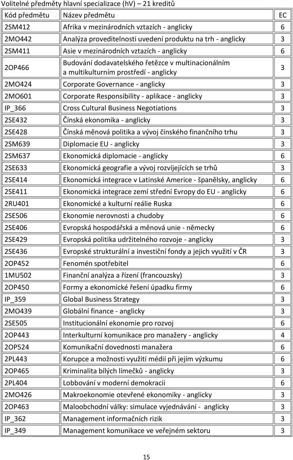2MO601 Corporate Responsibility - aplikace - anglicky IP_66 Cross Cultural Business Negotiations 2SE42 Čínská ekonomika - anglicky 2SE428 Čínská měnová politika a vývoj čínského finančního trhu 2SM69