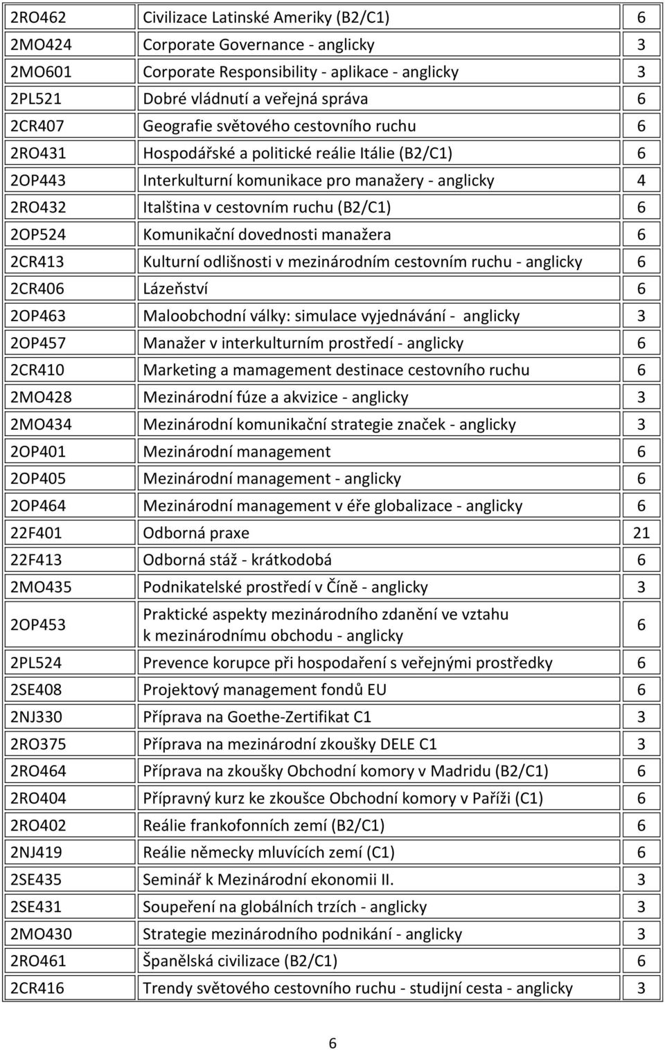 Komunikační dovednosti manažera 6 2CR41 Kulturní odlišnosti v mezinárodním cestovním ruchu - anglicky 6 2CR406 Lázeňství 6 2OP46 Maloobchodní války: simulace vyjednávání - anglicky 2OP457 Manažer v