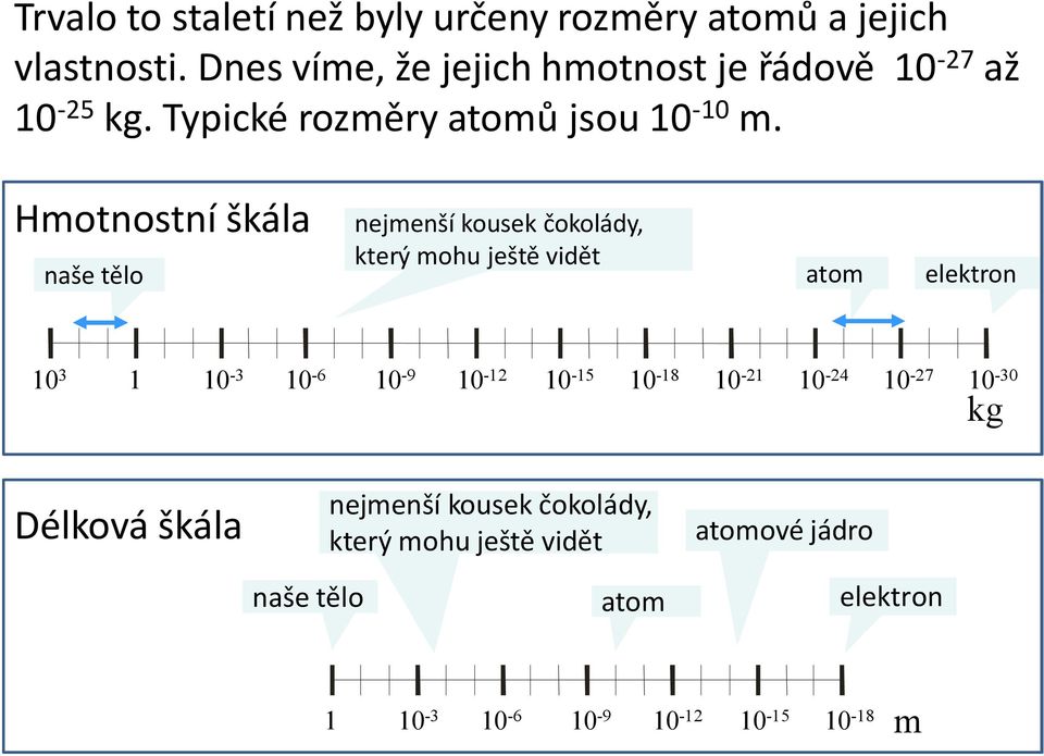 Hmotnostní škála naše tělo nejmenší kousek čokolády, který mohu ještě vidět atom elektron 10 3 1 10-3 10-6 10-9