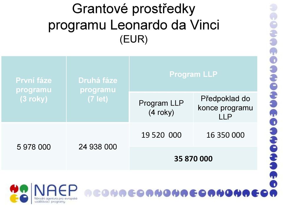 Program LLP (4 roky) Program LLP Předpoklad do konce