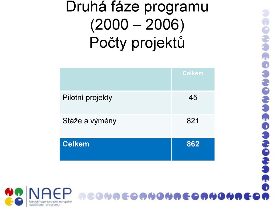 Celkem Pilotní projekty