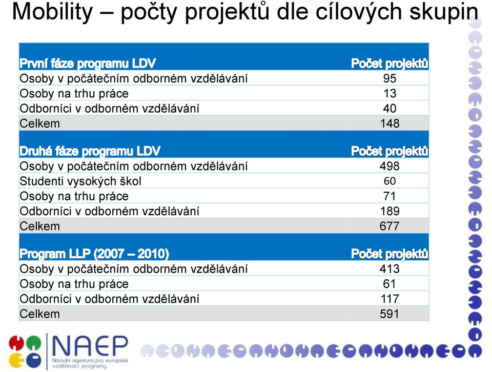 Studenti vysokých škol 60 Osoby na trhu práce 71 Odborníci v odborném vzdělávání 189 Celkem 677 Osoby