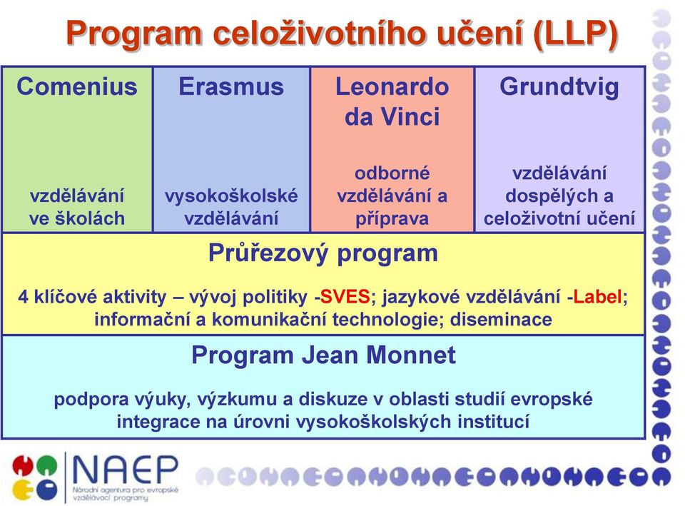 aktivity vývoj politiky -SVES; jazykové vzdělávání -Label; informační a komunikační technologie; diseminace