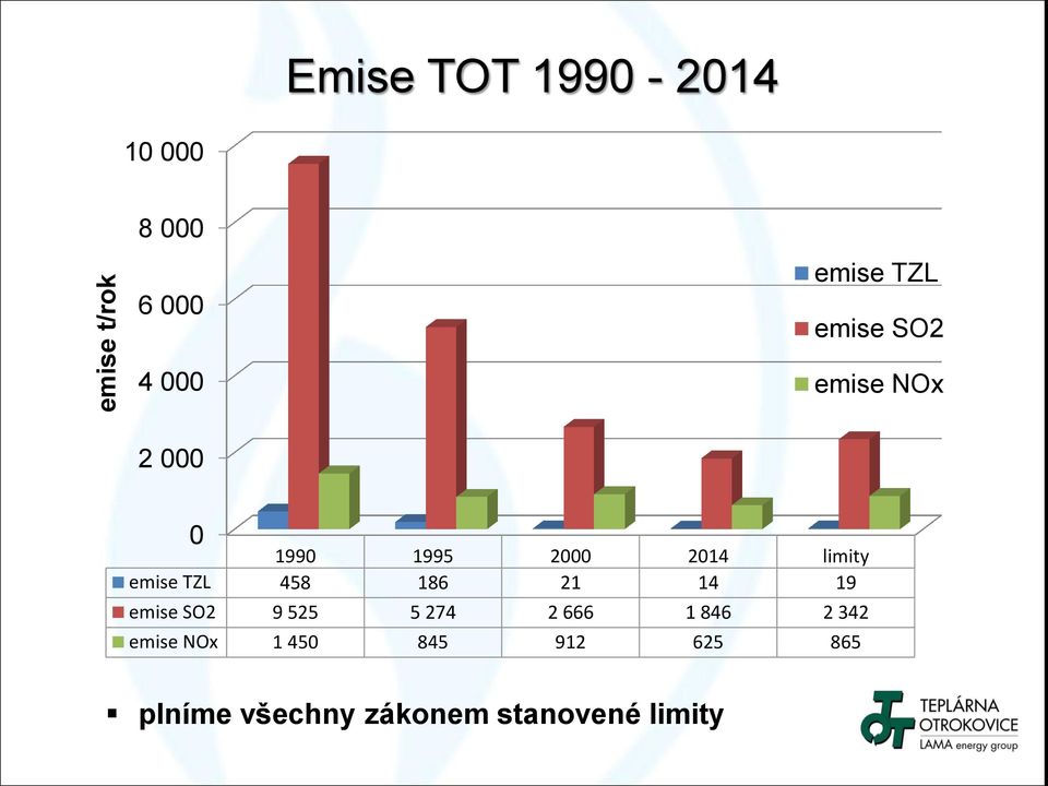 emise TZL 458 186 21 14 19 emise SO2 9 525 5 274 2 666 1 846 2