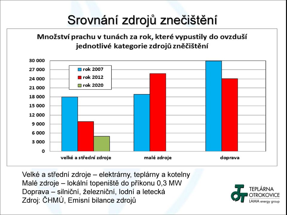 topeniště do příkonu 0,3 MW Doprava silniční,