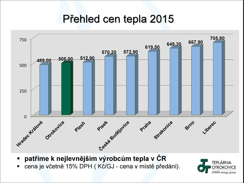 250 0 patříme k nejlevnějším výrobcům tepla v ČR