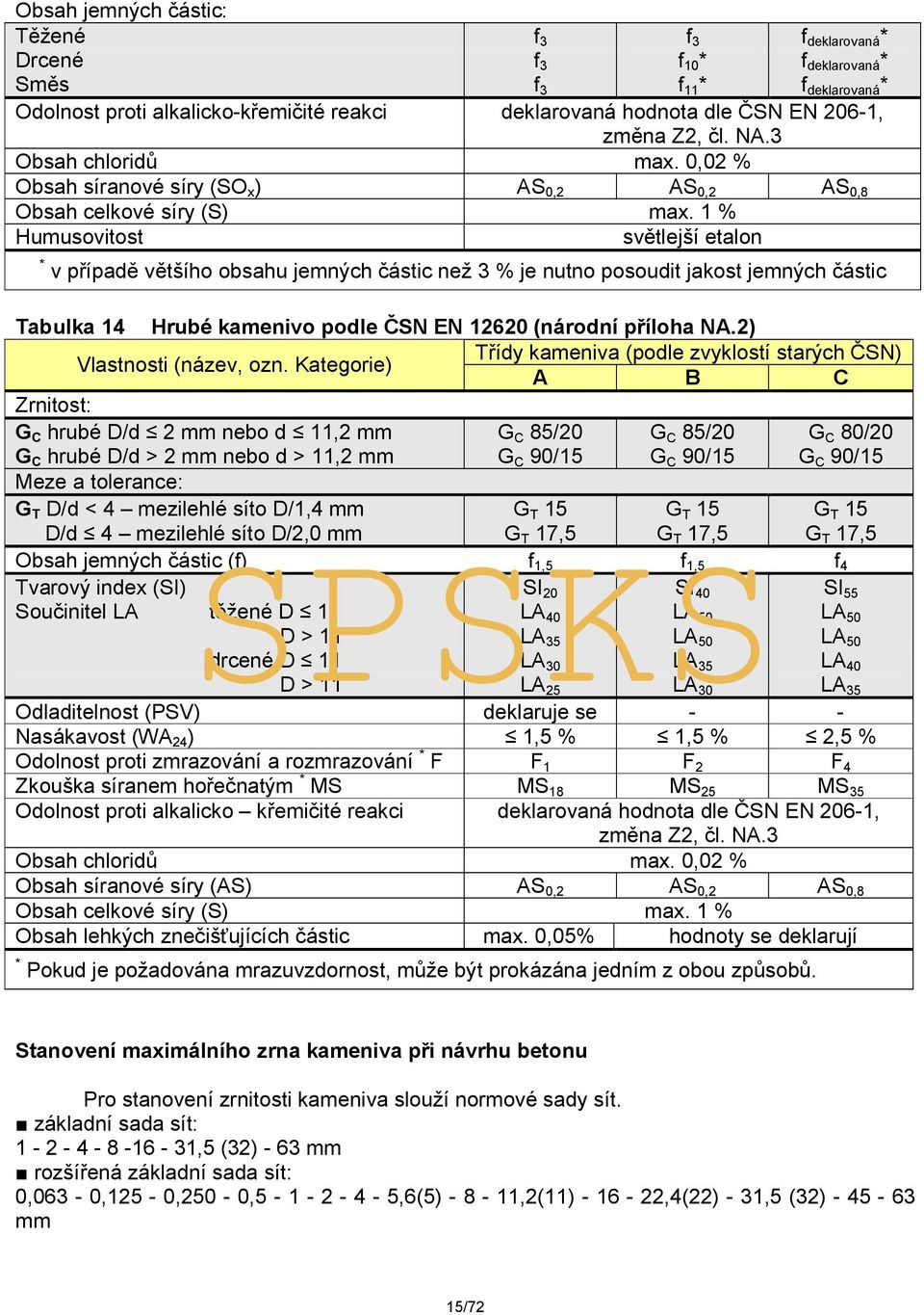 1 % Humusovitost světlejší etalon * v případě většího obsahu jemných částic než 3 % je nutno posoudit jakost jemných částic Tabulka 14 Hrubé kamenivo podle ČSN EN 12620 (národní příloha NA.