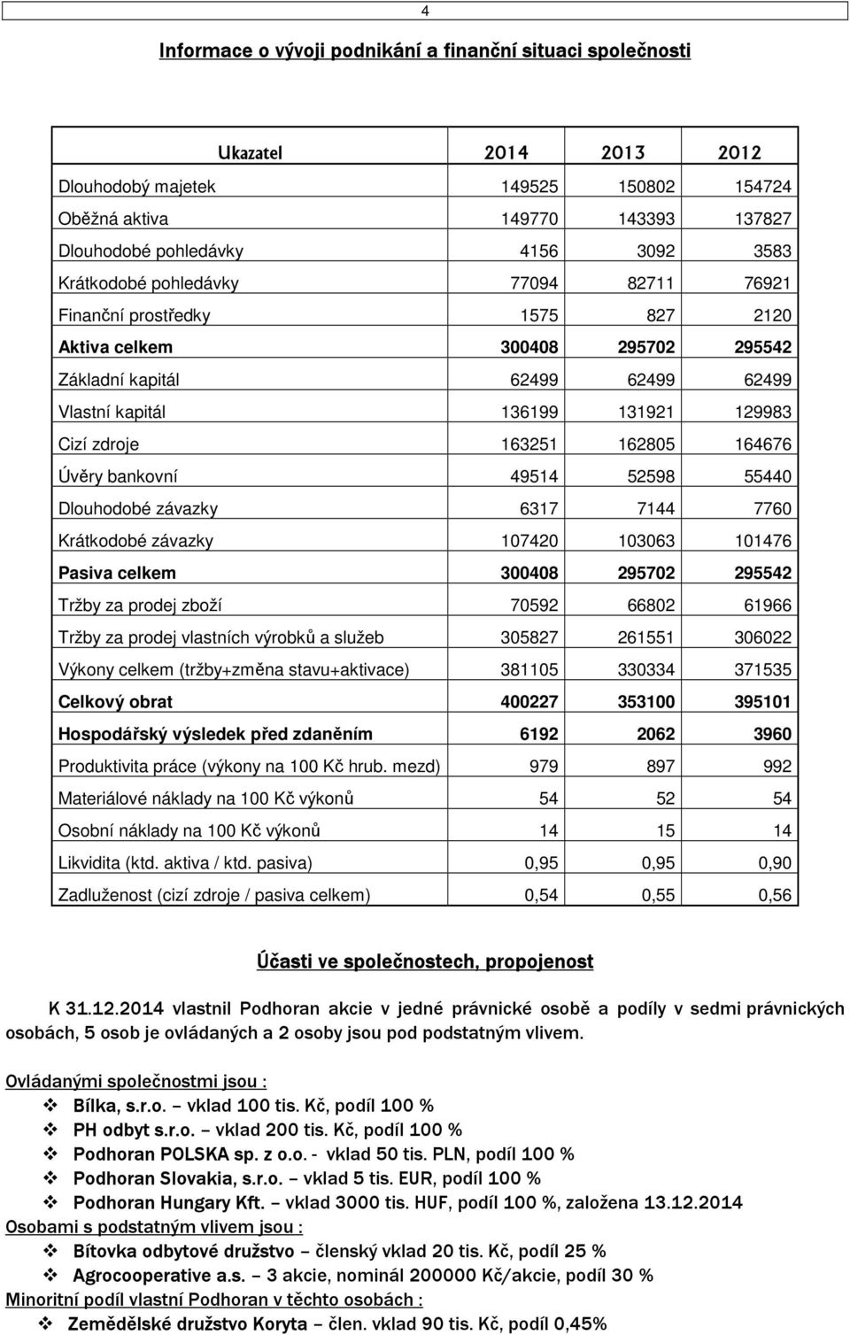 162805 164676 Úvěry bankovní 49514 52598 55440 Dlouhodobé závazky 6317 7144 7760 Krátkodobé závazky 107420 103063 101476 Pasiva celkem 300408 295702 295542 Tržby za prodej zboží 70592 66802 61966