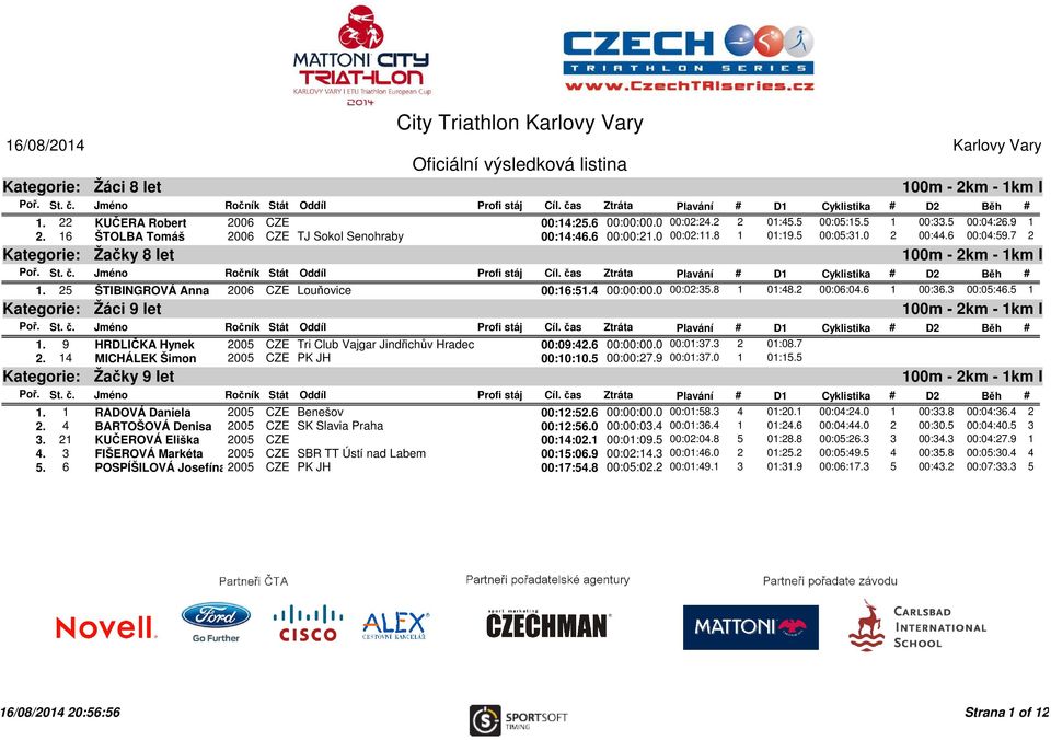 25 ŠTIBINGROVÁ Anna 2006 CZE Louňovice 00:16:51.4 00:00:00.0 00:02:35.8 1 01:48.2 00:06:04.6 1 00:36.3 00:05:46.5 1 Žáci 9 let 100m - 2km - 1km I 1.