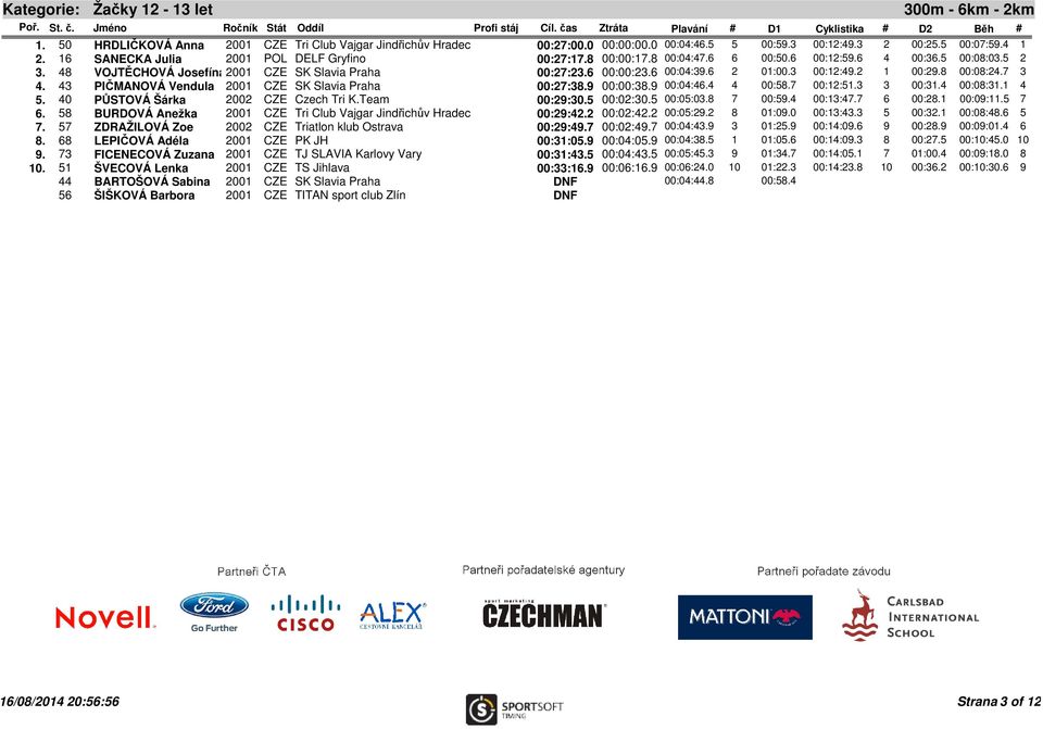 6 2 01:00.3 00:12:49.2 1 00:29.8 00:08:24.7 3 4. 43 PIČMANOVÁ Vendula 2001 CZE SK Slavia Praha 00:27:38.9 00:00:38.9 00:04:46.4 4 00:58.7 00:12:51.3 3 00:31.4 00:08:31.1 4 5.
