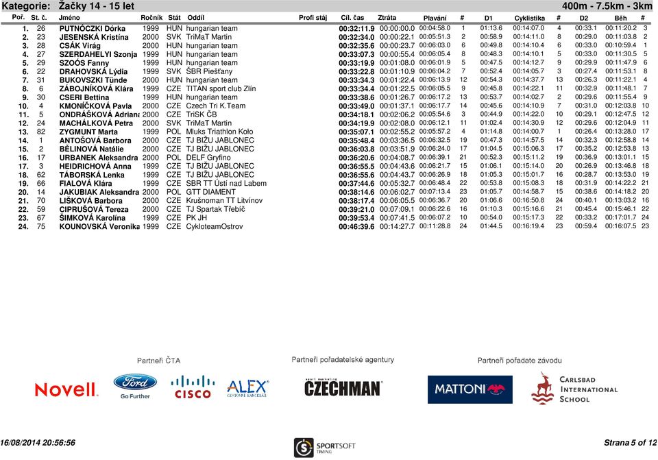 0 6 00:49.8 00:14:10.4 6 00:33.0 00:10:59.4 1 4. 27 SZERDAHELYI Szonja 1999 HUN hungarian team 00:33:07.3 00:00:55.4 00:06:05.4 8 00:48.3 00:14:10.1 5 00:33.0 00:11:30.5 5 5.