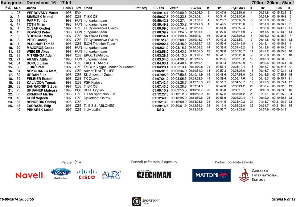 17 TÓTH Milán 1998 HUN hungarian team 00:59:49.9 00:00:35.2 00:08:41.6 1 00:49.5 00:33:20.0 8 00:51.9 00:16:06.9 3 5. 4 OLŠAR Ondřej 1997 CZE TT Cyklorenova Cvikov 01:00:09.5 00:00:54.8 00:08:57.