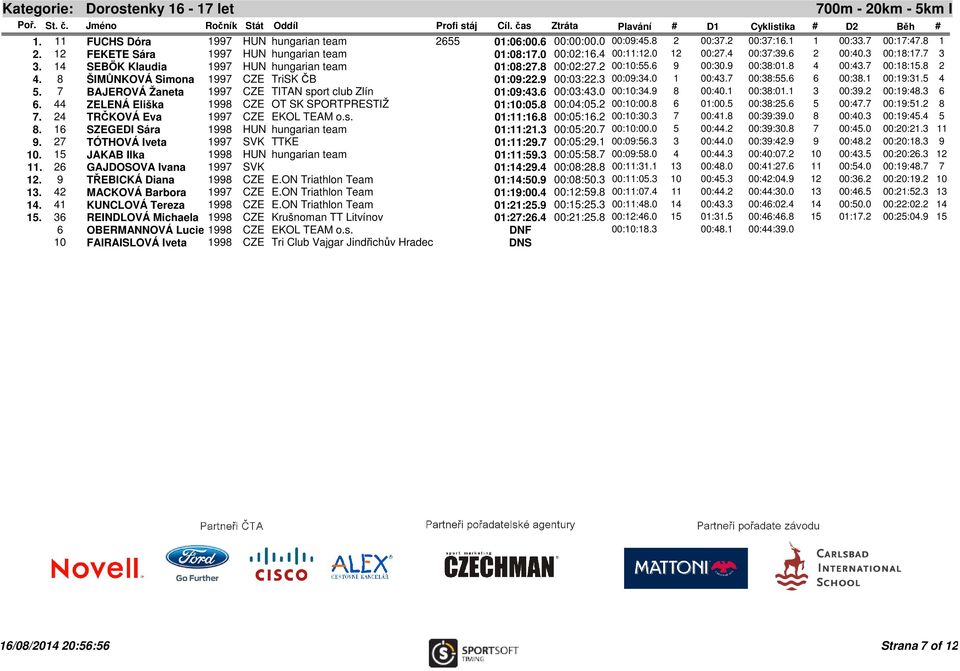 6 9 00:30.9 00:38:01.8 4 00:43.7 00:18:15.8 2 4. 8 ŠIMŮNKOVÁ Simona 1997 CZE TriSK ČB 01:09:22.9 00:03:22.3 00:09:34.0 1 00:43.7 00:38:55.6 6 00:38.1 00:19:31.5 4 5.