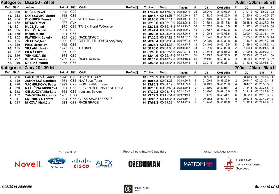 172 MECKO Peter 1987 SVK 01:22:10.6 00:22:13.6 00:13:06.9 31 01:30.1 00:45:17.6 49 00:48.8 00:21:27.2 39 42. 201 HUCL Tomáš 1975 CZE TRI SKI Horní Počernice 01:22:38.8 00:22:41.8 00:13:49.7 39 02:07.