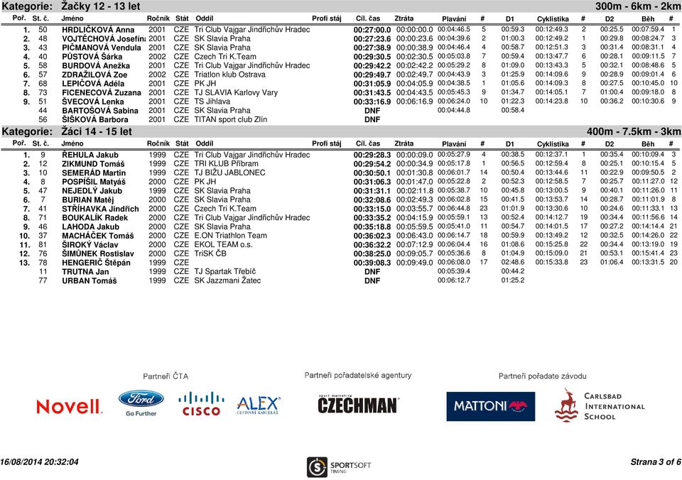 9 00:04:46.4 4 00:58.7 00:12:51.3 3 00:31.4 00:08:31.1 4 4. 40 PŮSTOVÁ Šárka 2002 CZE Czech Tri K.Team 00:29:30.5 00:02:30.5 00:05:03.8 7 00:59.4 00:13:47.7 6 00:28.1 00:09:11.5 7 5.