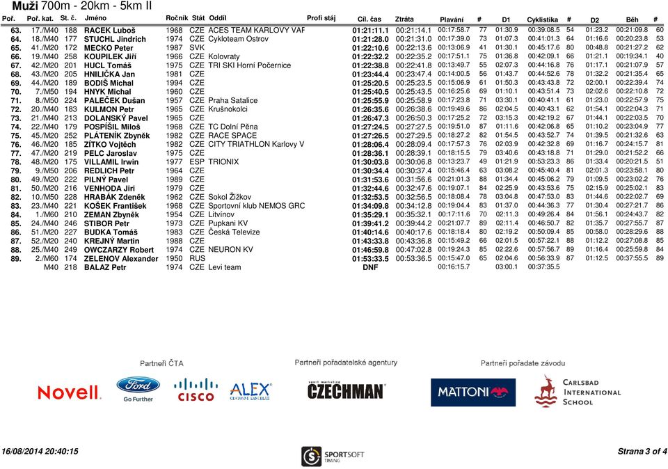 0 00:21:31.0 00:17:39.0 73 01:07.3 00:41:01.3 64 01:16.6 00:20:23.8 53 65. 41./M20 172 MECKO Peter 1987 SVK 01:22:10.6 00:22:13.6 00:13:06.9 41 01:30.1 00:45:17.6 80 00:48.8 00:21:27.2 62 66. 19./M40 258 KOUPILEK Jiří 1966 CZE Kolovraty 01:22:32.