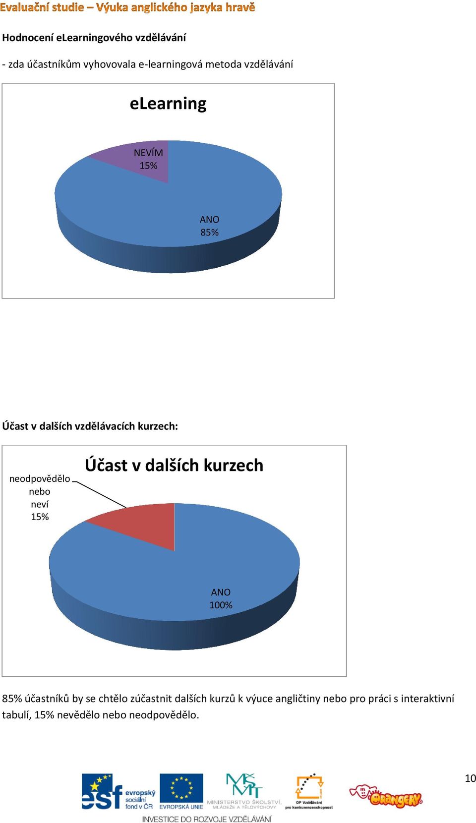 nebo neví 15% Účast v dalších kurzech ANO 100% 85% účastníků by se chtělo zúčastnit