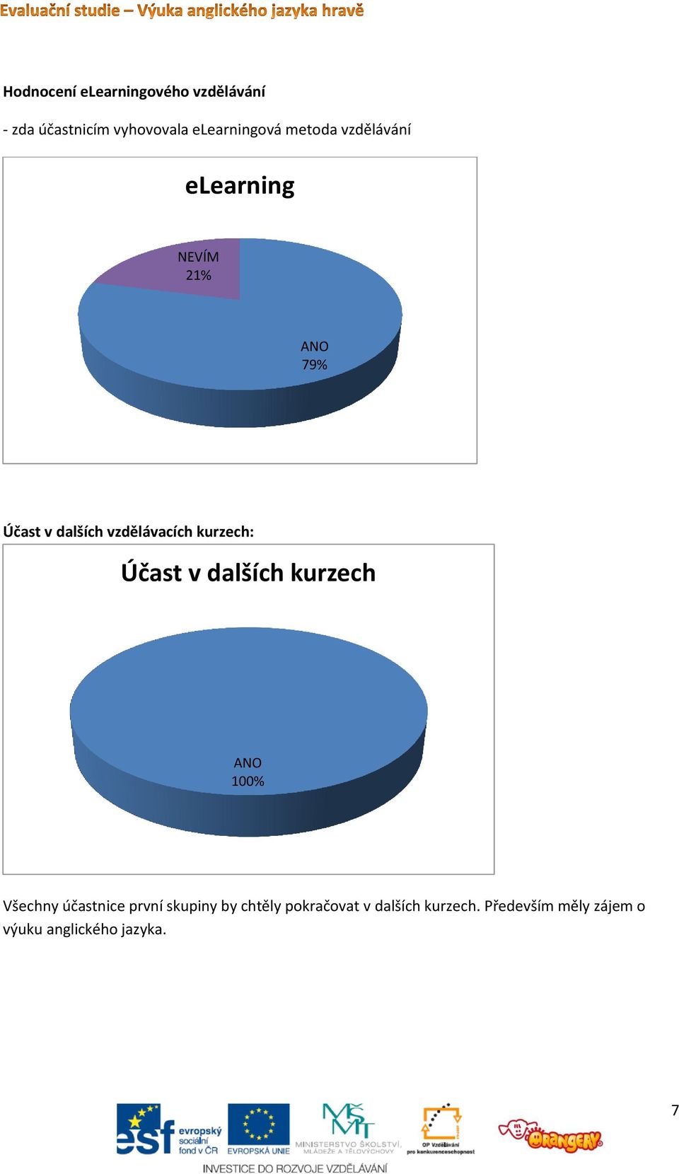 kurzech: Účast v dalších kurzech ANO 100% Všechny účastnice první skupiny by