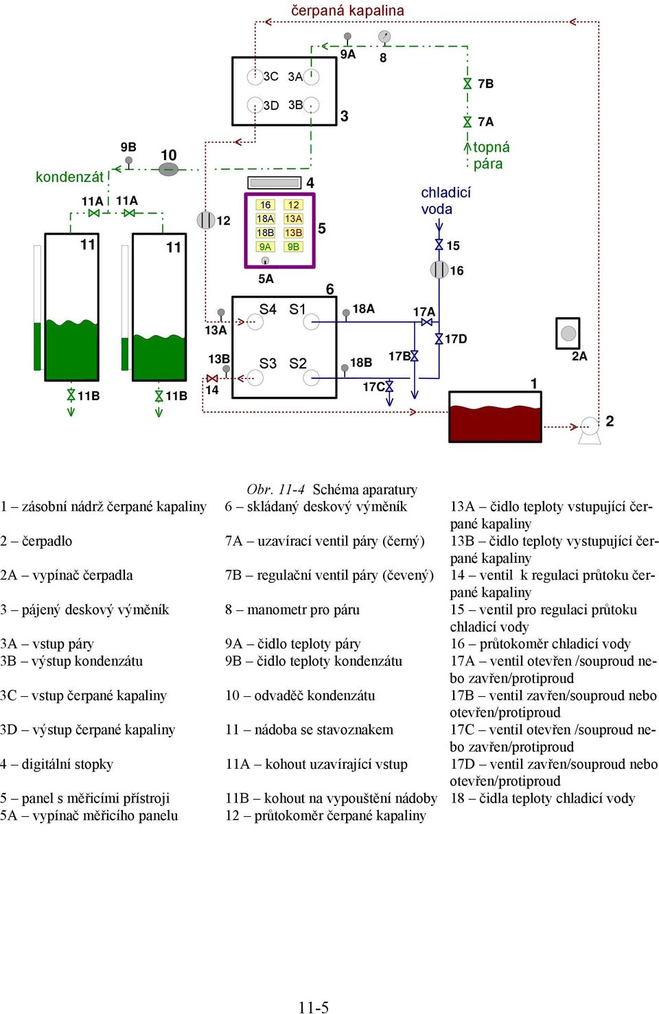 11-4 Schéma aparatury 1 zásobní nádrž čerpané kapaliny 6 skládaný deskový výměník 13A čidlo teploty vstupující čerpané kapaliny 2 čerpadlo 7A uzavírací ventil páry (černý) 13B čidlo teploty