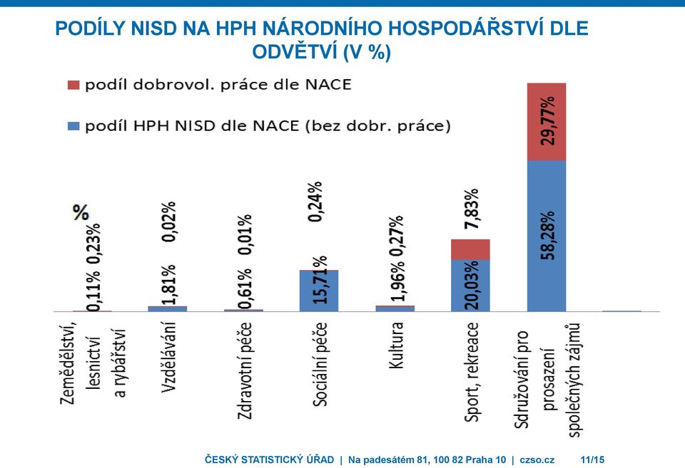 ČESKÝ STATISTICKÝ ÚŘAD Na