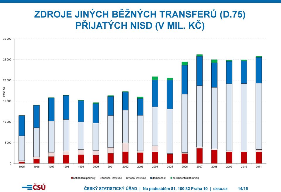 2003 2004 2005 2006 2007 2008 2009 2010 2011 nefinanční podniky finanční instituce vládní