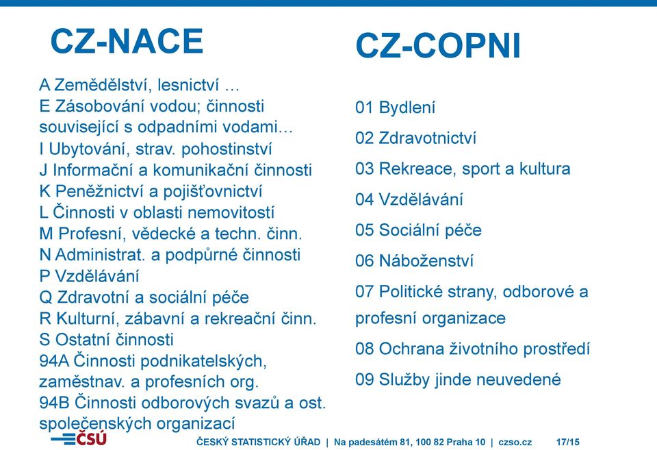 a podpůrné činnosti P Vzdělávání Q Zdravotní a sociální péče R Kulturní, zábavní a rekreační činn. S Ostatní činnosti 94A Činnosti podnikatelských, zaměstnav. a profesních org.