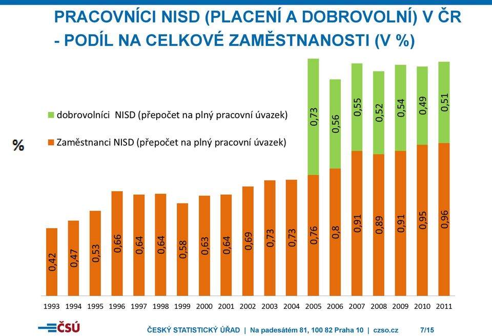 ZAMĚSTNANOSTI (V %) ČESKÝ STATISTICKÝ