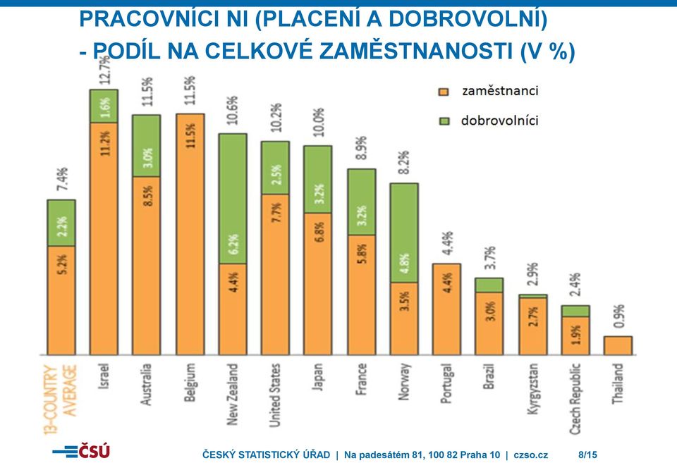 ZAMĚSTNANOSTI (V %) ČESKÝ