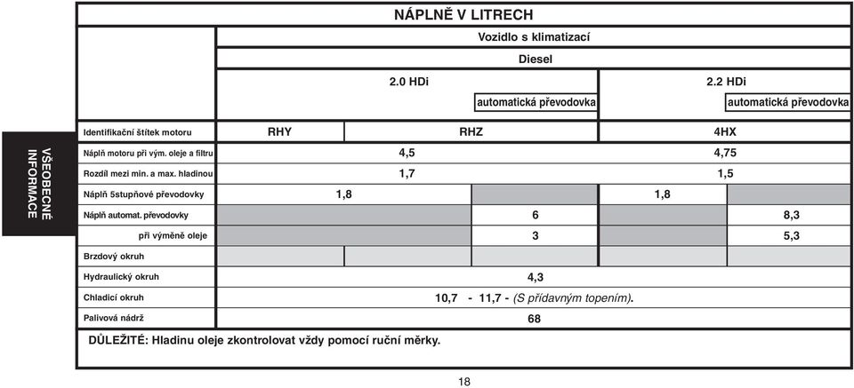 oleje a filtru Rozdíl mezi min. a max. hladinou Náplň 5stupňové převodovky Náplň automat.