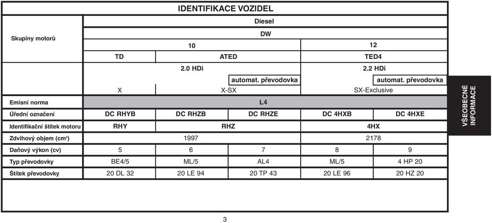 Identifikační štítek motoru RHY RHZ 4HX Zdvihový objem (cm 3 ) 1997 2178 Daňový výkon (cv) 5 6 7 8 9 Typ