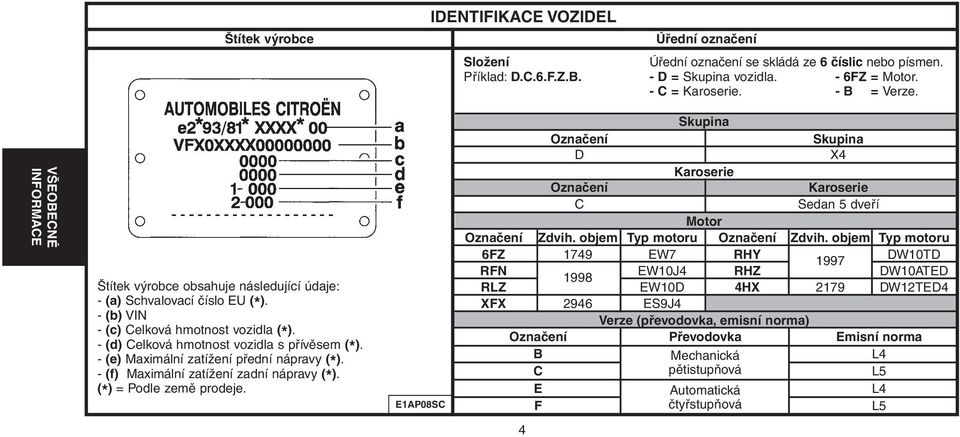 - (e) Maximální zatížení přední nápravy (* ). - (f) Maximální zatížení zadní nápravy (* ). (* ) = Podle země prodeje.