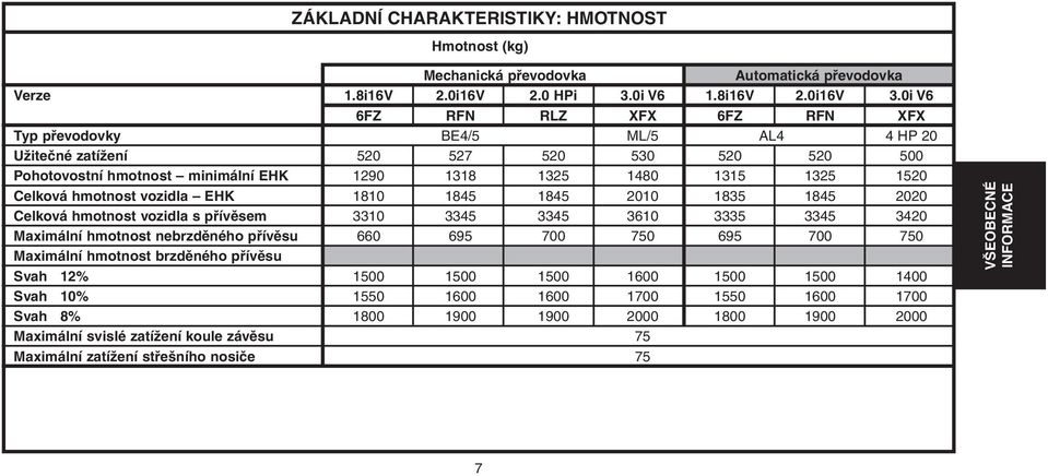 hmotnost vozidla EHK 1810 1845 1845 2010 1835 1845 2020 Celková hmotnost vozidla s přívěsem 3310 3345 3345 3610 3335 3345 3420 Maximální hmotnost nebrzděného přívěsu 660 695 700 750 695 700 750