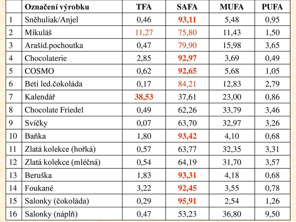 čokoláda 0,17 84,21 12,83 2,79 7 Kalendář 38,53 37,61 23,00 0,86 8 Chocolate Friedel 0,49 62,26 33,79 3,46 9 Svíčky 0,07 63,70 32,97 3,26 10 Baňka 1,80 93,42