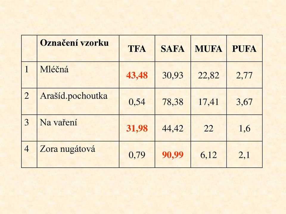 SAFA MUFA PUFA 43,48 30,93 22,82 2,77 0,54