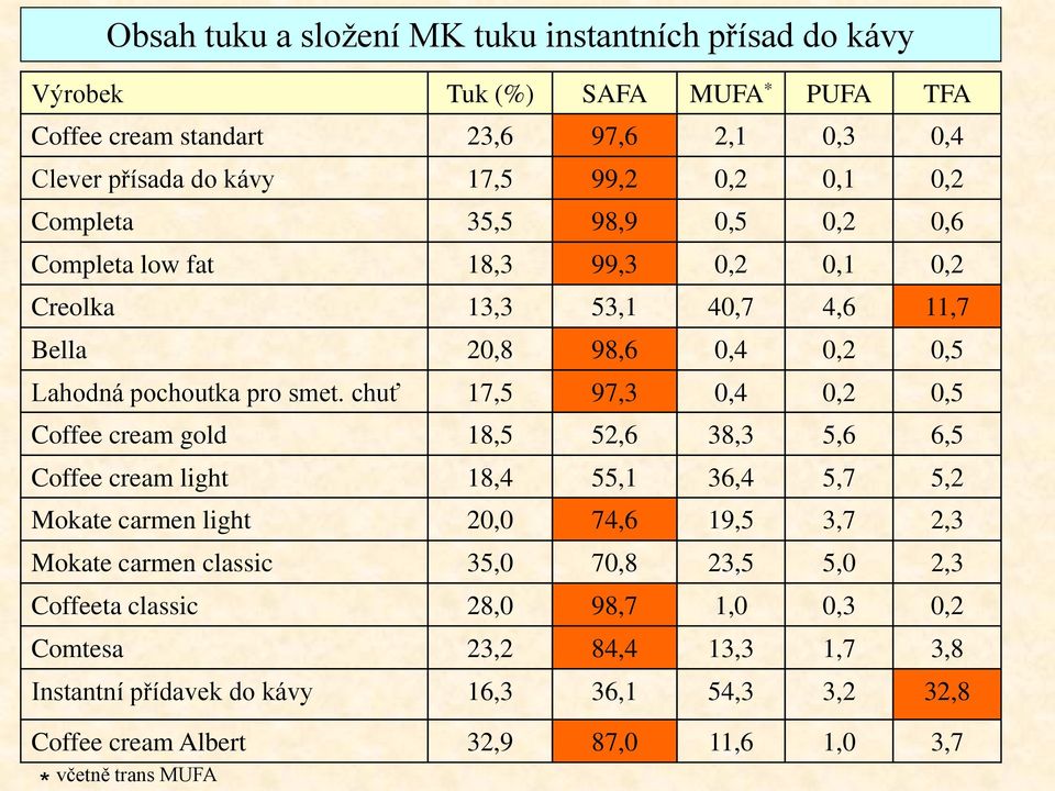 chuť 17,5 97,3 0,4 0,2 0,5 Coffee cream gold 18,5 52,6 38,3 5,6 6,5 Coffee cream light 18,4 55,1 36,4 5,7 5,2 Mokate carmen light 20,0 74,6 19,5 3,7 2,3 Mokate carmen classic 35,0