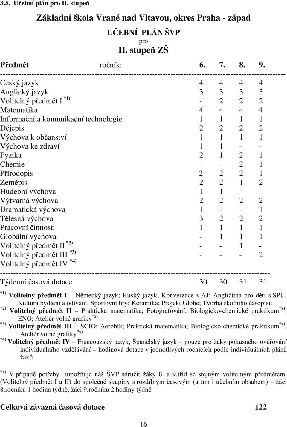 4 4 Informační a komunikační technologie 1 1 1 1 Dějepis 2 2 2 2 Výchova k občanství 1 1 1 1 Výchova ke zdraví 1 1 - - Fyzika 2 1 2 1 Chemie - - 2 1 Přírodopis 2 2 2 1 Zeměpis 2 2 1 2 Hudební výchova