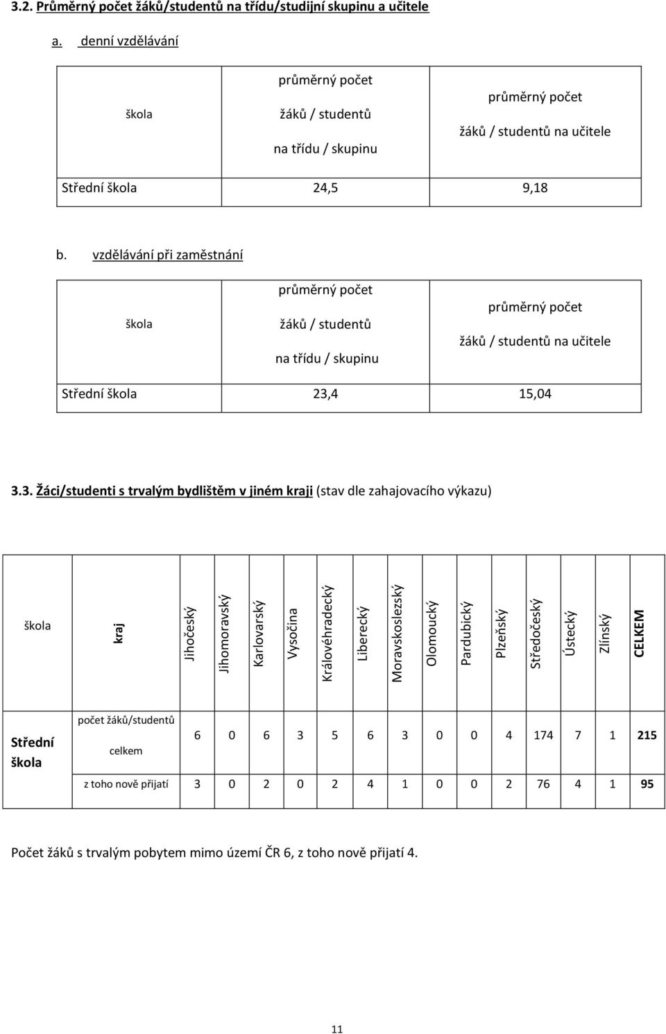 denní vzdělávání škola průměrný počet žáků / studentů na třídu / skupinu průměrný počet žáků / studentů na učitele Střední škola 24,5 9,18 b.