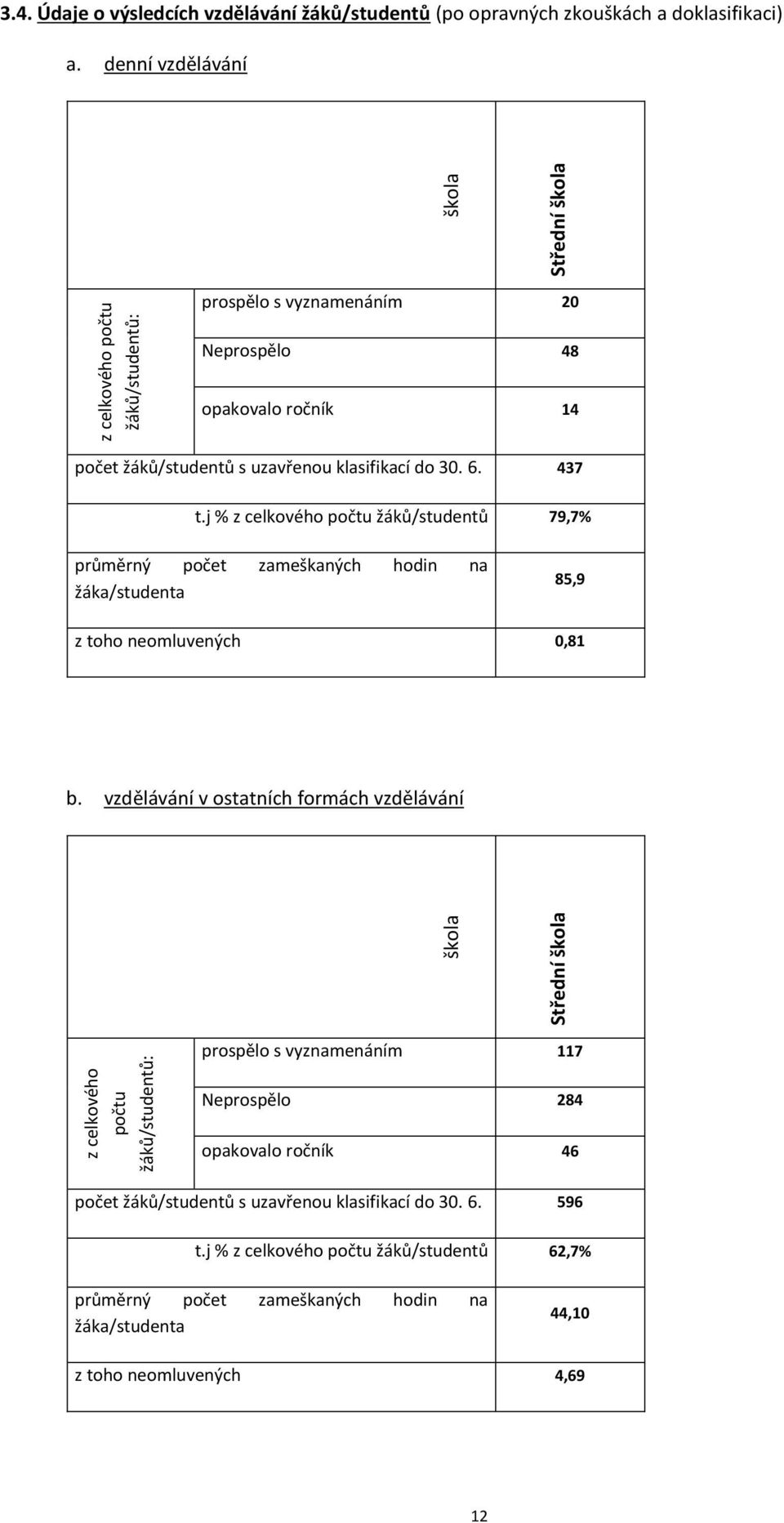 denní vzdělávání prospělo s vyznamenáním 20 Neprospělo 48 opakovalo ročník 14 počet žáků/studentů s uzavřenou klasifikací do 30. 6. 437 t.