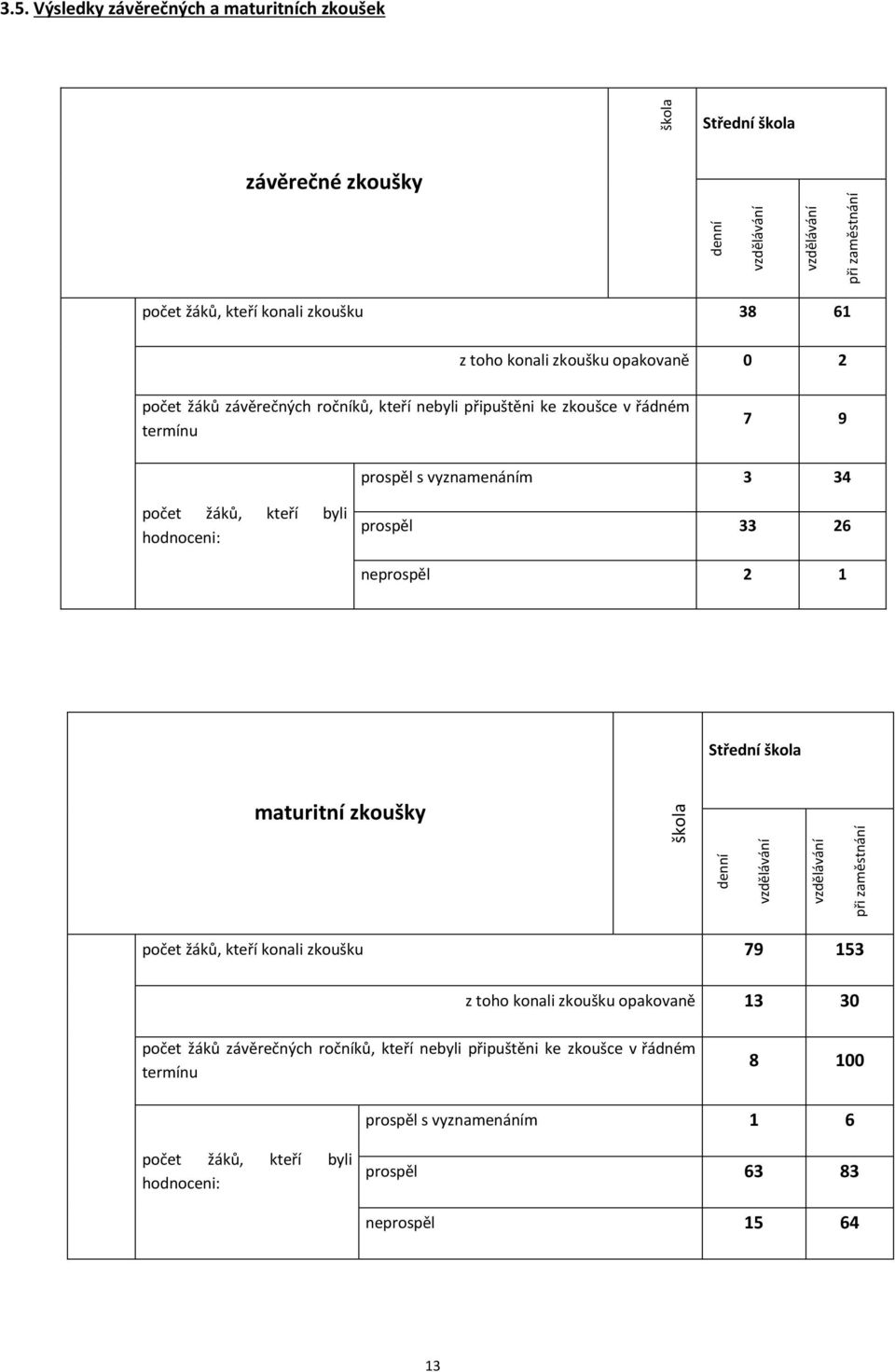 ročníků, kteří nebyli připuštěni ke zkoušce v řádném termínu 7 9 prospěl s vyznamenáním 3 34 počet žáků, kteří byli hodnoceni: prospěl 33 26 neprospěl 2 1 Střední škola maturitní